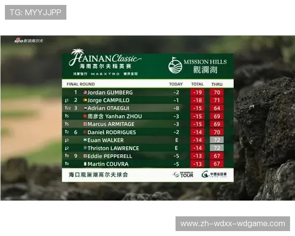 聚焦海南精英赛决赛轮甘伯格惊险夺冠 周彦含跻身T3 聚焦海南精英赛决赛轮甘伯格惊险夺冠 周彦含跻身T3